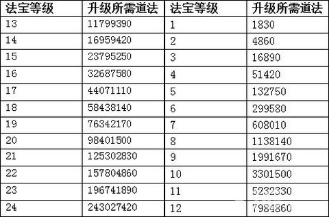 手游问道法宝怎么升级